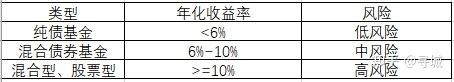 如何看懂基金收益和虧損率，如何看懂基金收益和虧損率的關(guān)系？