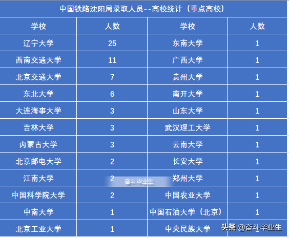 沈阳铁路局官网（中国铁路沈阳局集团2022录取679人）