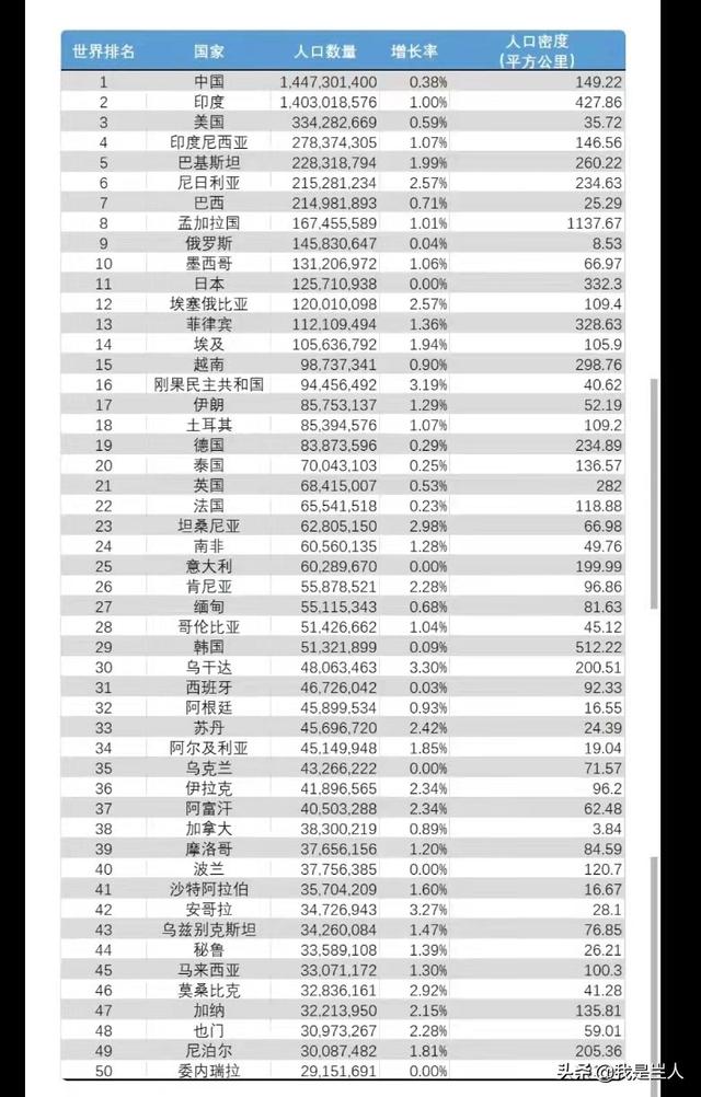 俄罗斯人口2022总人数多少，俄罗斯人口总数（全球各国人口最新排名出炉）