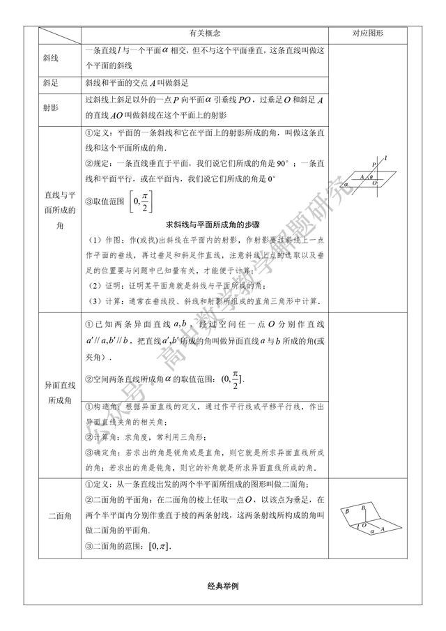 两平面垂直的条件是什么，两平面垂直可得什么（平面的垂直关系及三正弦三余弦定理）