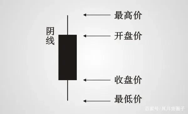 光头光脚阳线（炒股基础知识 K线图）