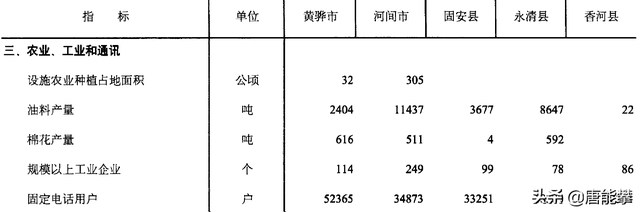 固安县属于哪个市，固安县属于哪个市古筝几岁学（河北5县经济分析系列之香河、固安、永清、黄骅、河间）