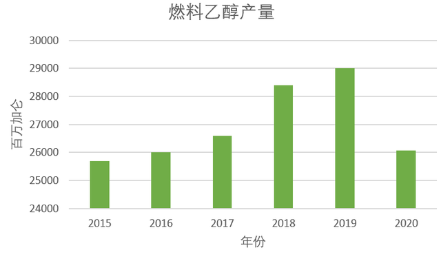 燃料乙醇，燃料乙醇的生产原料（一个假风口）