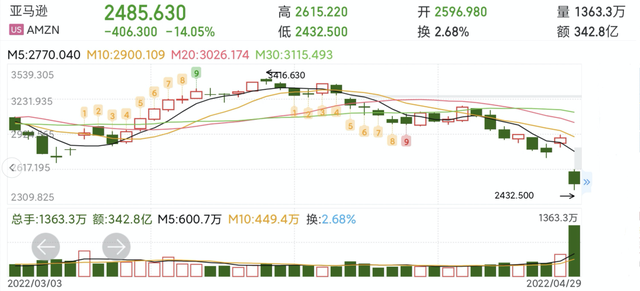 亚马逊股价，亚马逊股票发行价是多少（市值一夜蒸发上万亿）