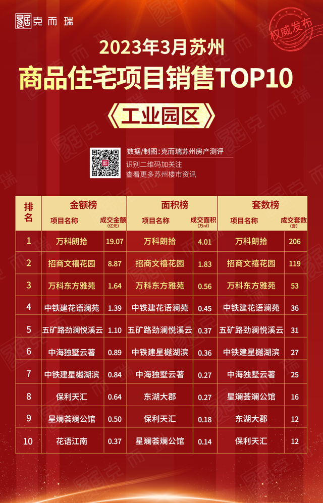 苏州吴江区房价，吴江区各小区房价排名（3月份苏州哪些商品住宅楼盘热销）