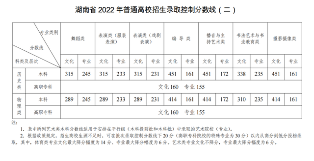 艺术生文化课考多少分能上一本，艺术生多少分能上一本（2023艺考生考多少分才能成功上岸）