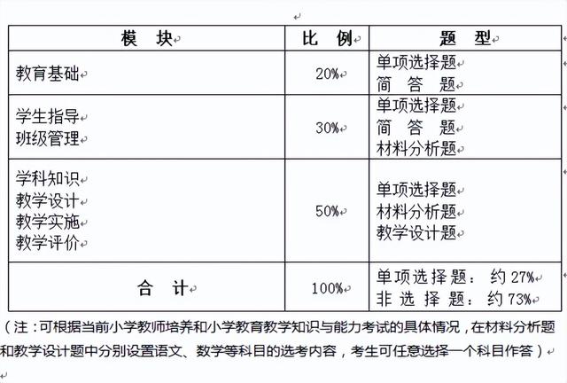 小学教师资格证要考哪些科目，小学教师资格证要考哪些科目代码（小学教师资格证考试全攻略）