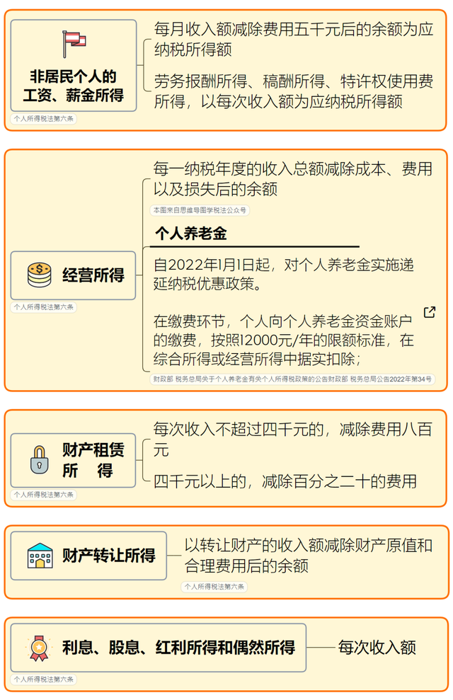 个人所得税算法，2022年最新个人所得税计算方法（最新最全个人所得税）