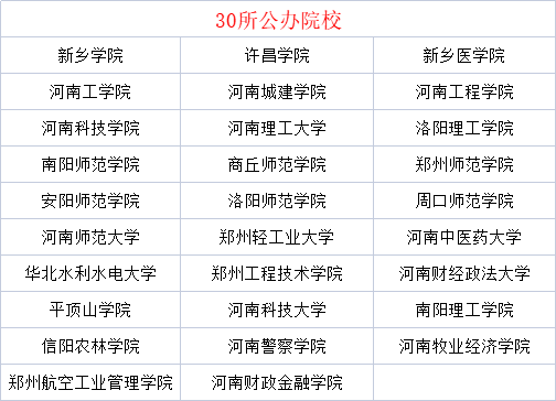可专升本的学校有哪些（2022年河南专升本招生院校有哪些）