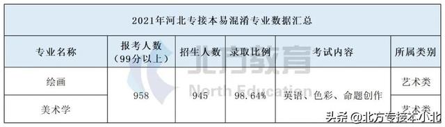 专接本哪些专业不考数学，专接本数学学不会（10组专接本易混淆专业）