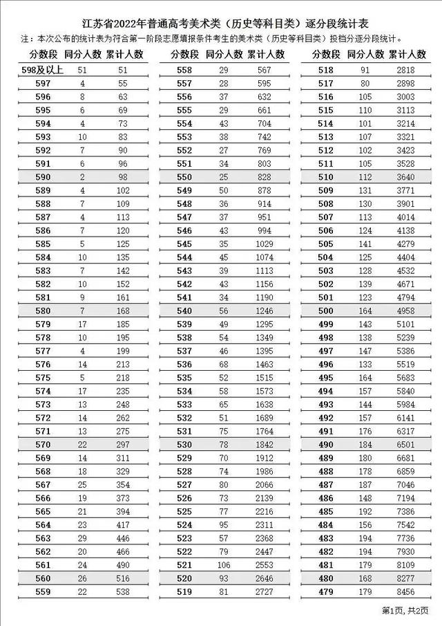 江苏二本分数线，江苏省公办二本大学及分数线（江苏高考2022年分数线以及各个分数段）