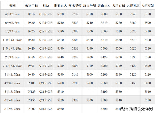 镀锌钢管市场价格，镀锌管价格市场行情（2022年12月镀锌钢管价格行情）