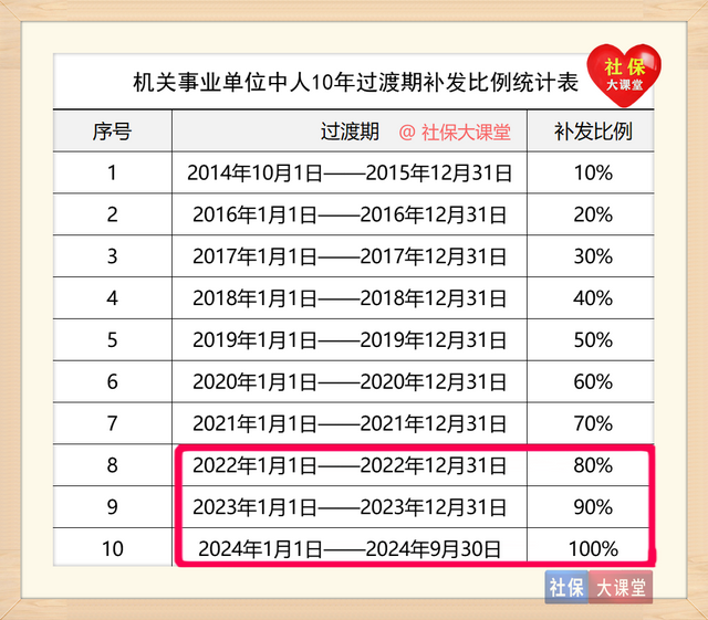 事业单位工资6600退休发多少，事业编工资6000退休后（2023年养老金待遇有三点变化）