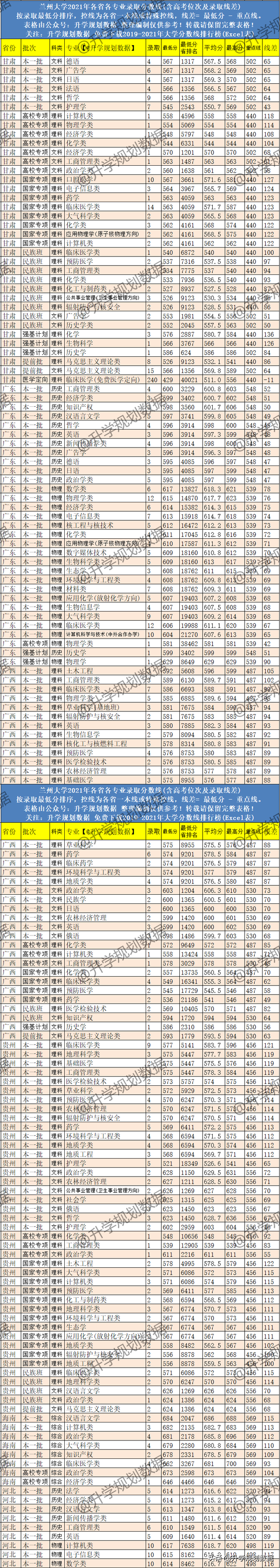 兰州大学专业排名，兰州大学哪个专业最好（2021兰州大学各专业分数线排名、位次、线差）