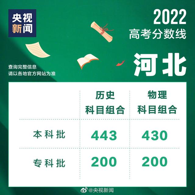 14年高考分数线，2014年全国高考—本高校录取分数线是多少（14省份陆续公布2022年度高考分数线）