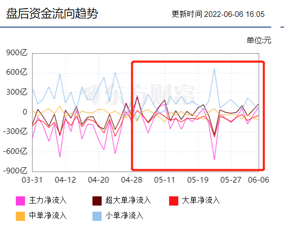 资金流出股价上涨怎么回事，炒股基础知识小白须知（A股大涨，资金却净流出）