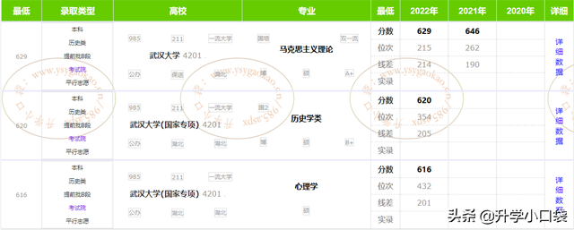 2019年重庆高考国家专项批次各大学投档分数线统计表，2019年重庆重点大学录取分数线（武汉大学在重庆的录取分数有所下降）