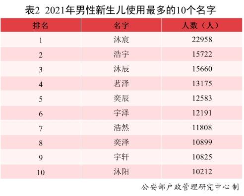 小孩名字，小孩名字2022虎大全免费（全国最常用名字是哪个）