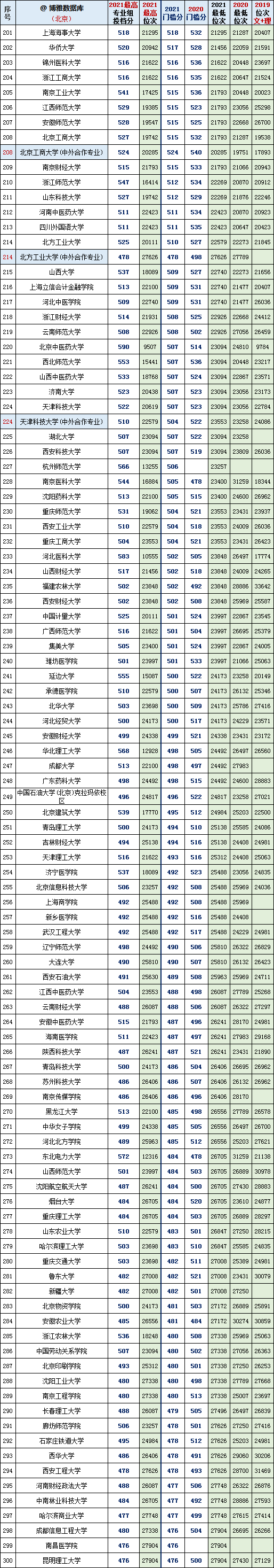 北京异地高考政策，北京异地高考未来会有什么变化（2020~2021年全国本科大学投档分及对应位次）