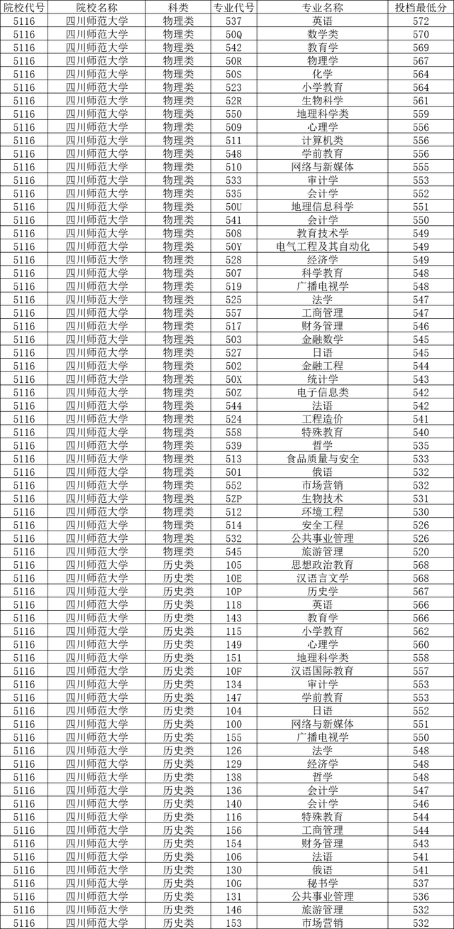 四川师范大学2022录取分数线，2022年四川师范大学录取分数线是多少（四川师范大学2022级本科新生9599人）