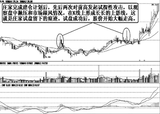 上影线长代表什么意思，上影线是什么样子（但凡手中股票出现“长上影线”试盘特征）