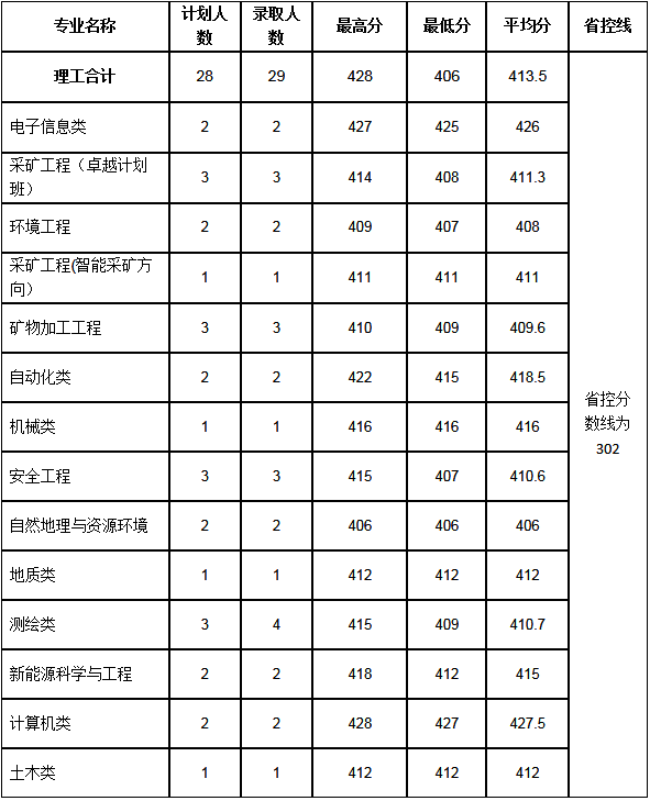 河南理工大学分数线，河南理工类大学排名及分数线（2022年河南省高考分数线正式公布）