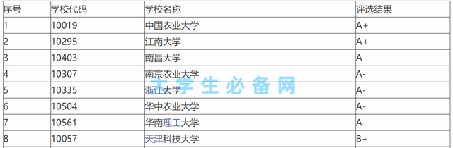 天津科技大学全国排名，天津科技大学2022年在各个榜单中的排名情况（天津科技大学有没有希望冲击下一轮的双一流）