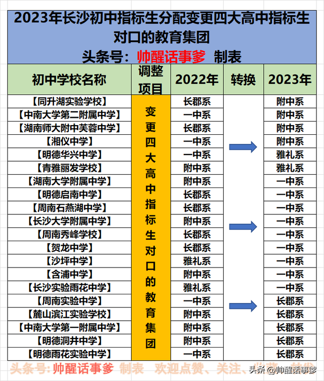 雅礼实验中学指标生，2023年《长沙中考指标生分配表》