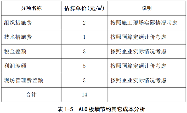 alc板材是什么，ALC板材是什么（ALC板墙与加气块墙的施工成本对比分析）