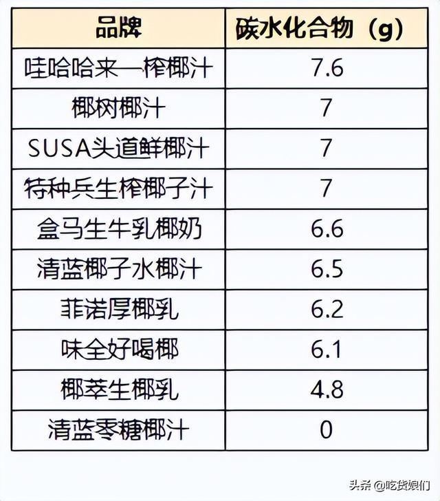 怎么挑椰子水多又甜，怎么挑椰子肉厚的椰子（10款椰汁+4款椰子水评测）