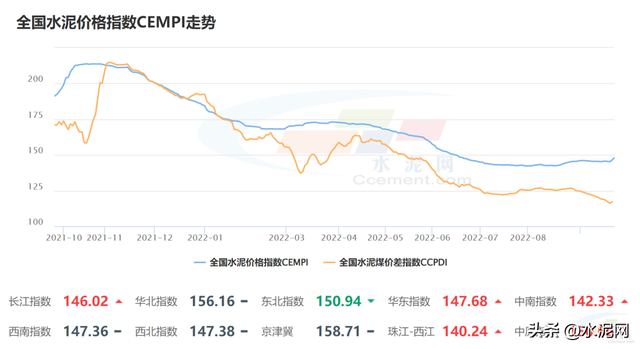 水泥多少钱一吨，2022水泥多少钱一吨（十余省份水泥价格上调）