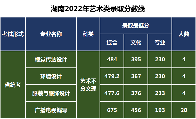 长春工业大学继续教育学院（长春工业大学2023年艺术类专业录取需要多少分）