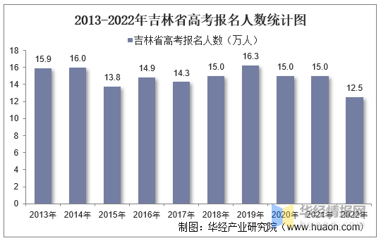 吉林省历年高考分数线，吉林高考分数线预估（2022年吉林省高考报名人数、录取分数线、上线人数及一分一档表）