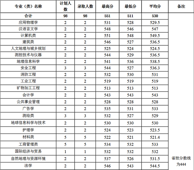 河南理工大学分数线，河南理工类大学排名及分数线（2022年河南省高考分数线正式公布）