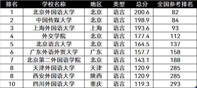 外国语大学排名,全国八大外国语大学排名(中国语言类大学排名前十名)