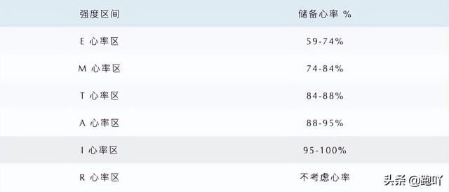 初学者短跑训练计划，如何在家里完成不同强度的跑步训练课表