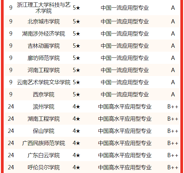 中国艺术学院排名，2021南京艺术学院排名（校友会2022中国大学艺术设计学专业排名）