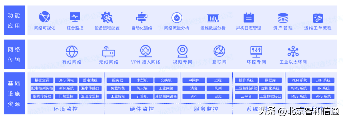 智络科技（生产制造业网络运维监控方案）