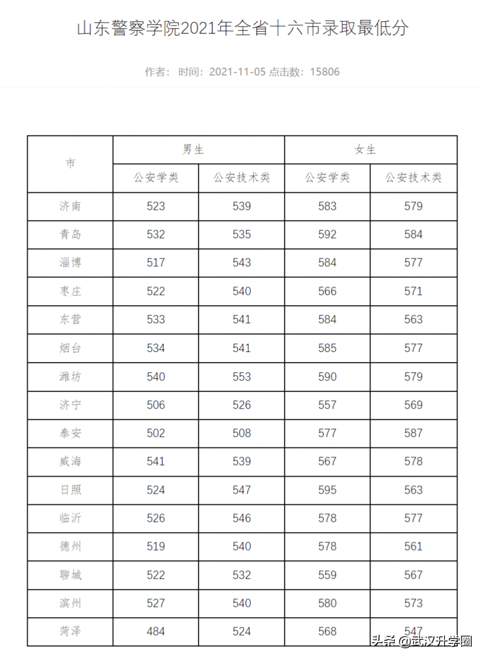 重庆警察学院 录取线图片