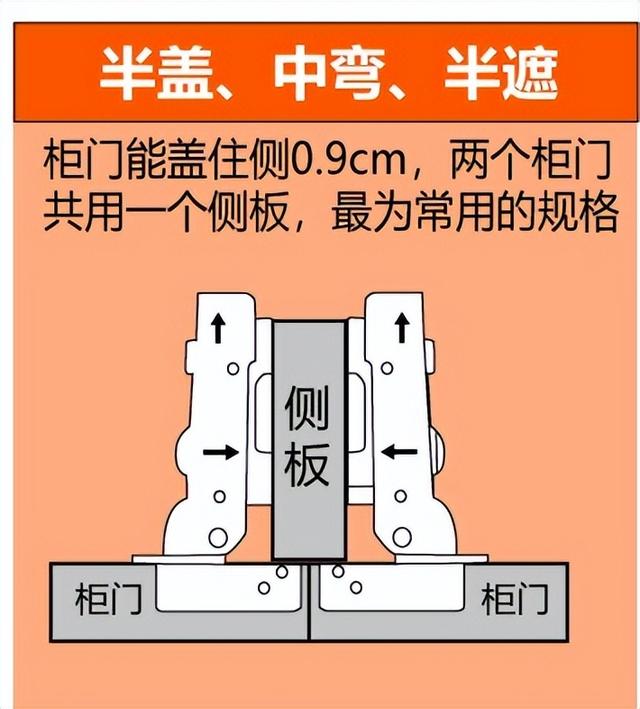 门合页的种类有哪些，门合页有几种（直弯合页、中弯合页、大弯合页三种规格是如何区分呢）