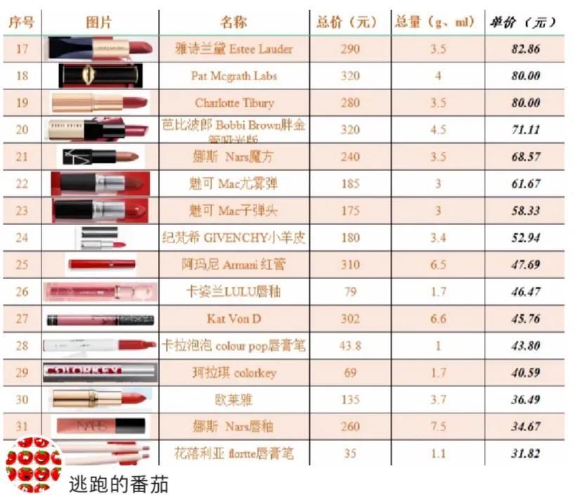 圣罗兰口红价格(奢侈品口红排行榜前十名)
