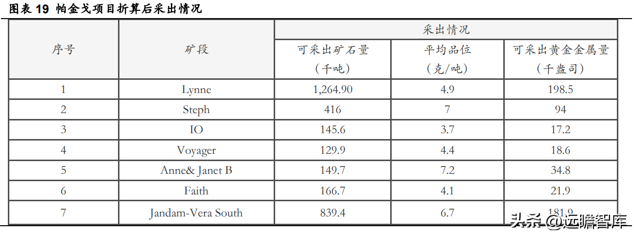 玉龙钢管（在产金矿贡献利润新增量）