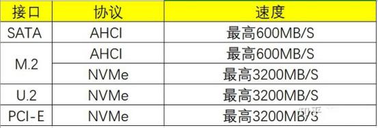 m2固态硬盘和ssd固态硬盘区别大吗（讲解m2固态硬盘接口类型）