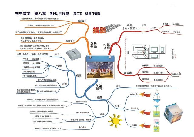 数学知识树怎么画，数学知识树怎么画（七到九年级数学章节）