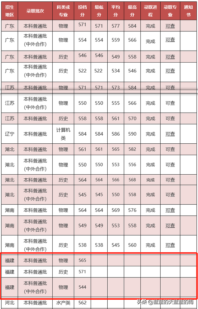 福州大学至诚学院，福州大学至诚学院怎么样（2022年福建高考投档线最新公布）