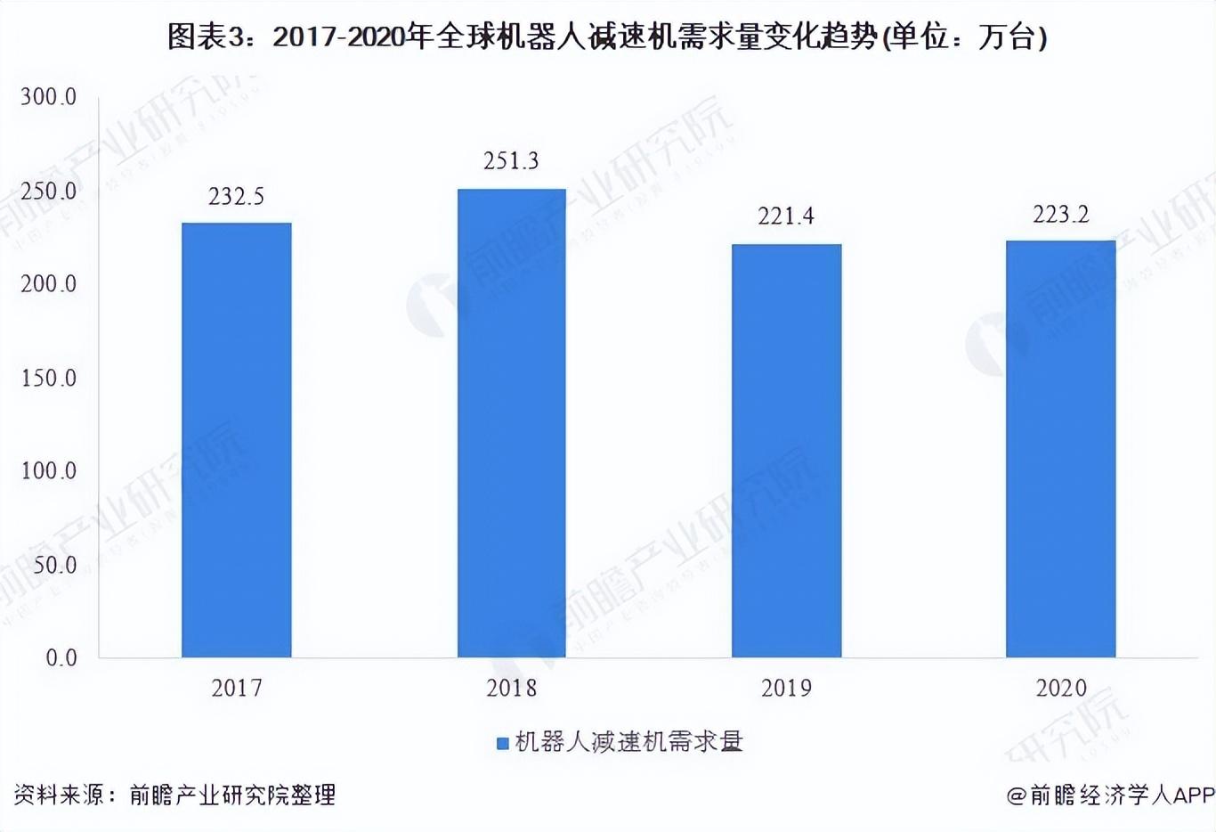 中技克美（2022年全球机器人减速机市场现状及竞争格局分析）