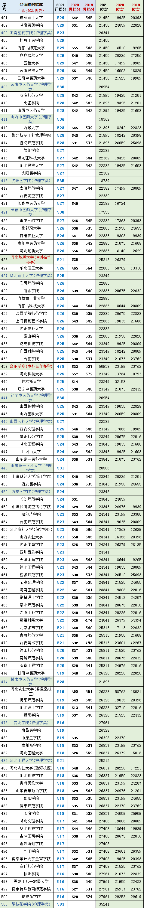 河北二本录取分数线，2020河北二本分数线（河北高考2019~2022年投档分、位次对照表）
