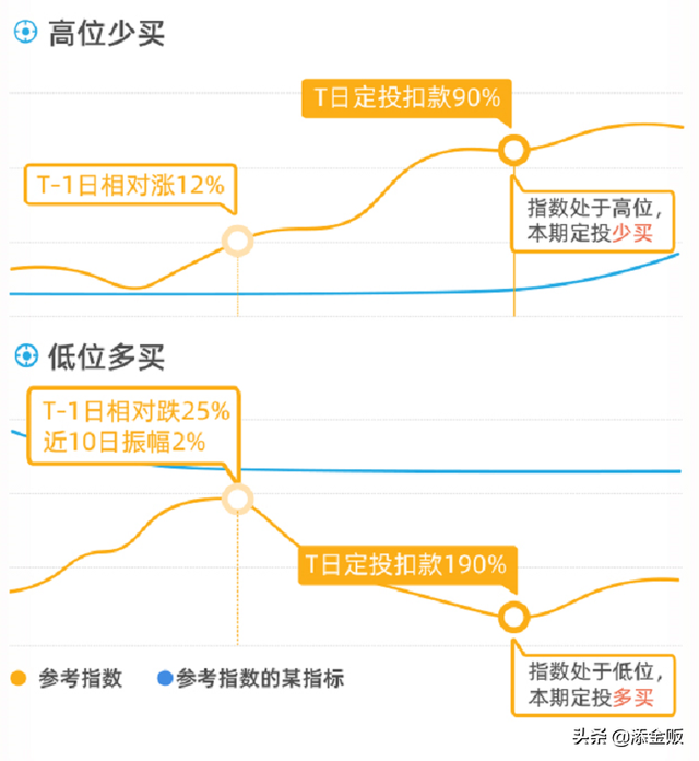 基金怎么補(bǔ)倉可以降低成本呢，基金怎么補(bǔ)倉可以降低成本呢視頻？