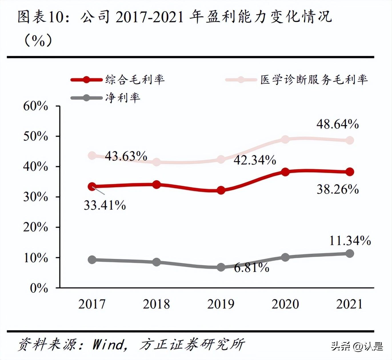 欧蒙（迪安诊断研究报告）