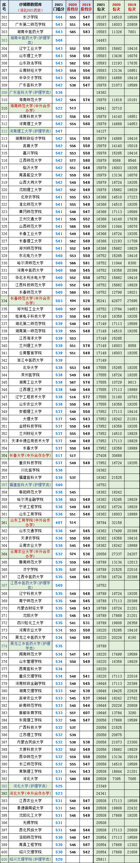 河北二本录取分数线，2020河北二本分数线（河北高考2019~2022年投档分、位次对照表）